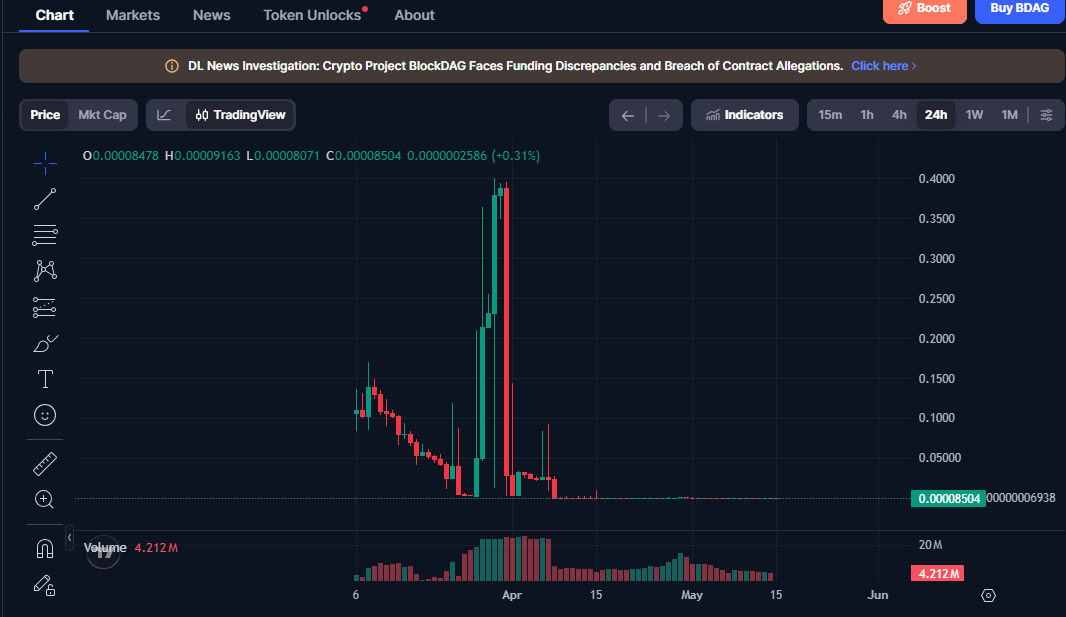 BDAG price chart showing decline to $0.00008504 on May 15, 2026